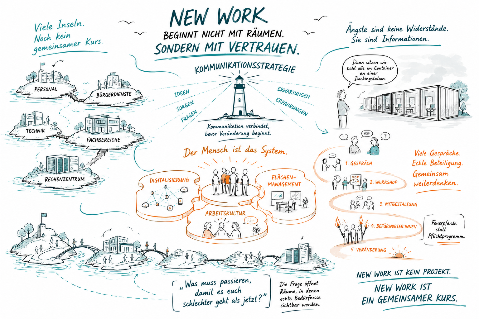 Projektvisual New Work Wilhelmshaven: Inseln der Verwaltungsbereiche, Kommunikation als Leuchtturm, die drei Arbeitsfelder Arbeitskultur, Digitalisierung und Flächenmanagement sowie der Beteiligungsweg vom Gespräch bis zur Veränderung.